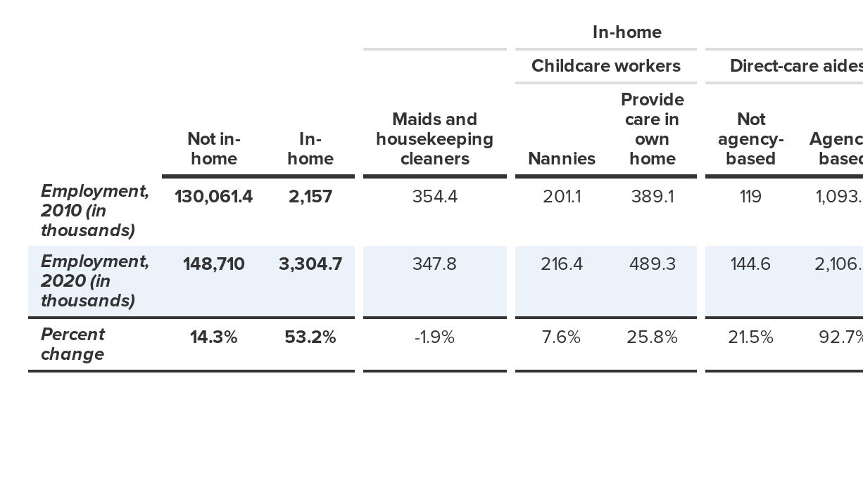 Projected employment growth of in-home occupations, 2010–2020