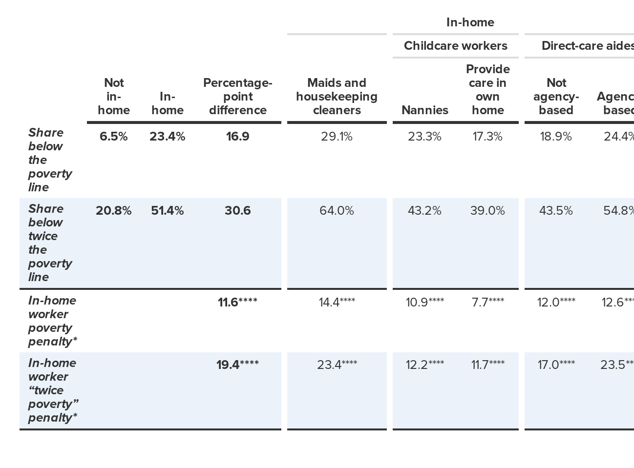 Poverty rates, in-home workers versus other workers, 2012