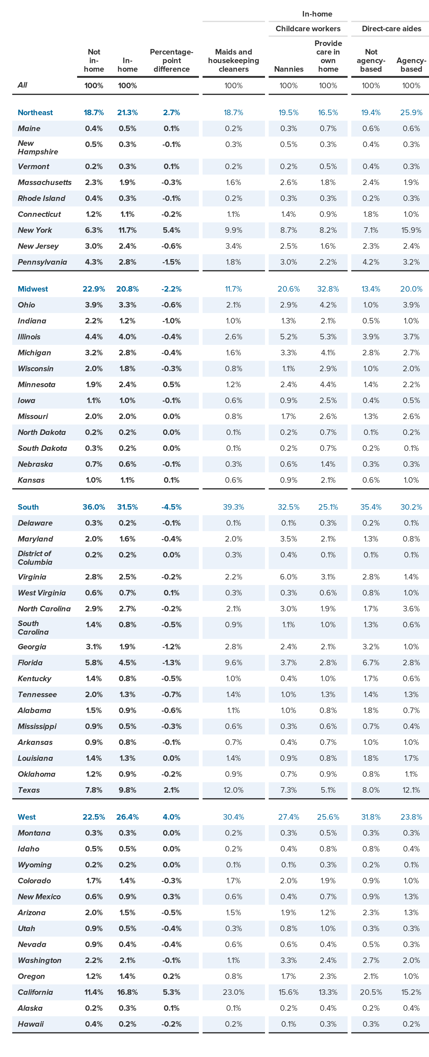 Where in-home workers are located, 2012
