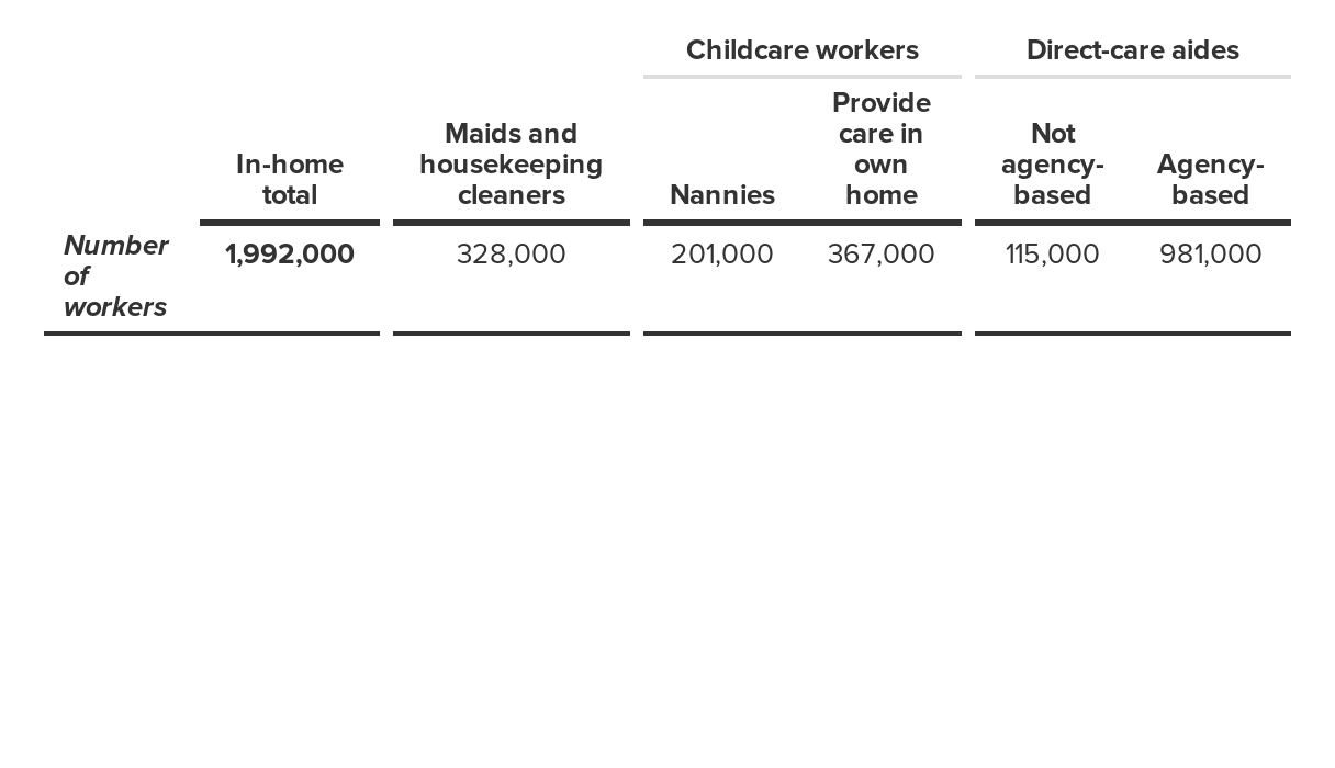 Employment in in-home occupations, 2012