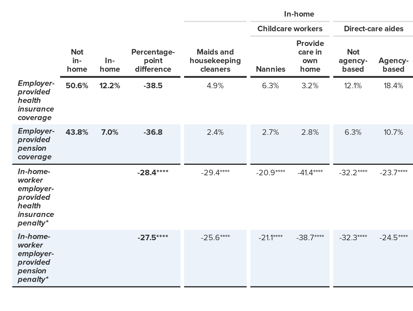 Employer-provided health insurance and pension coverage rates, in-home workers versus other workers, 2012