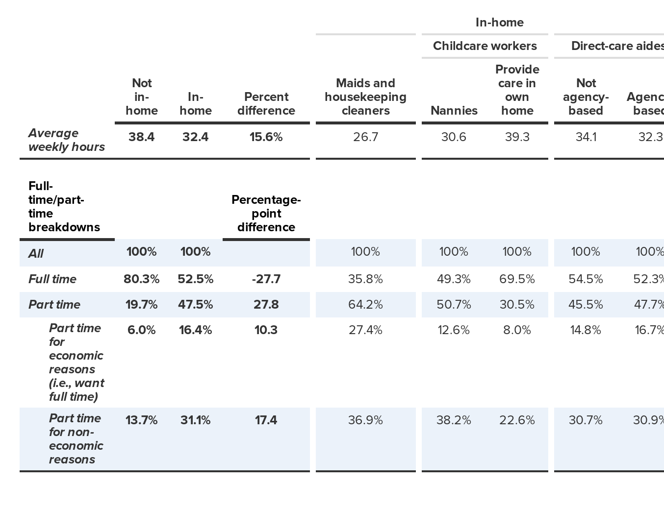 Hours worked, in-home workers versus other workers, 2012