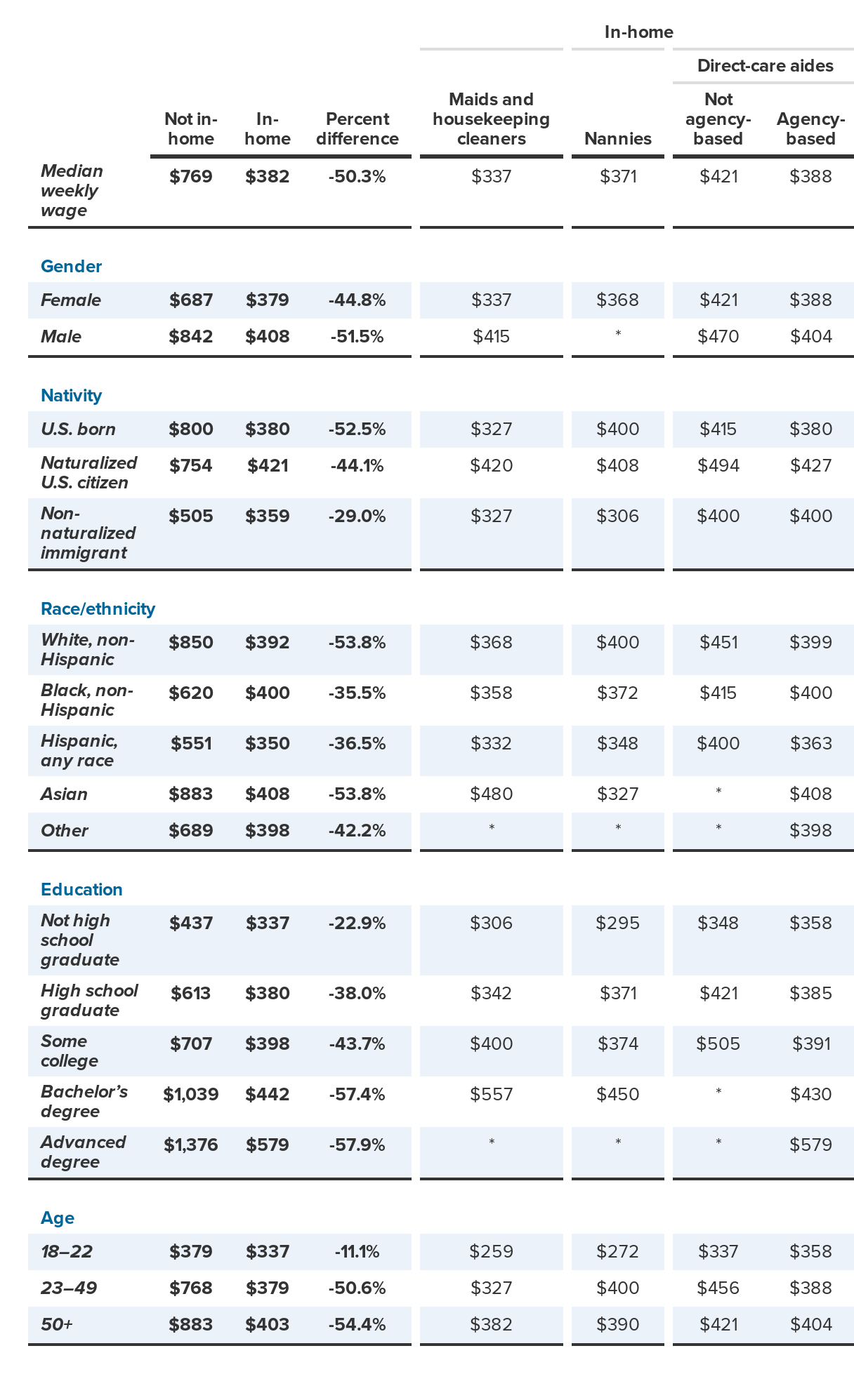 Median real weekly wages for those who have or want a full-time job, in-home workers versus other workers, 2012