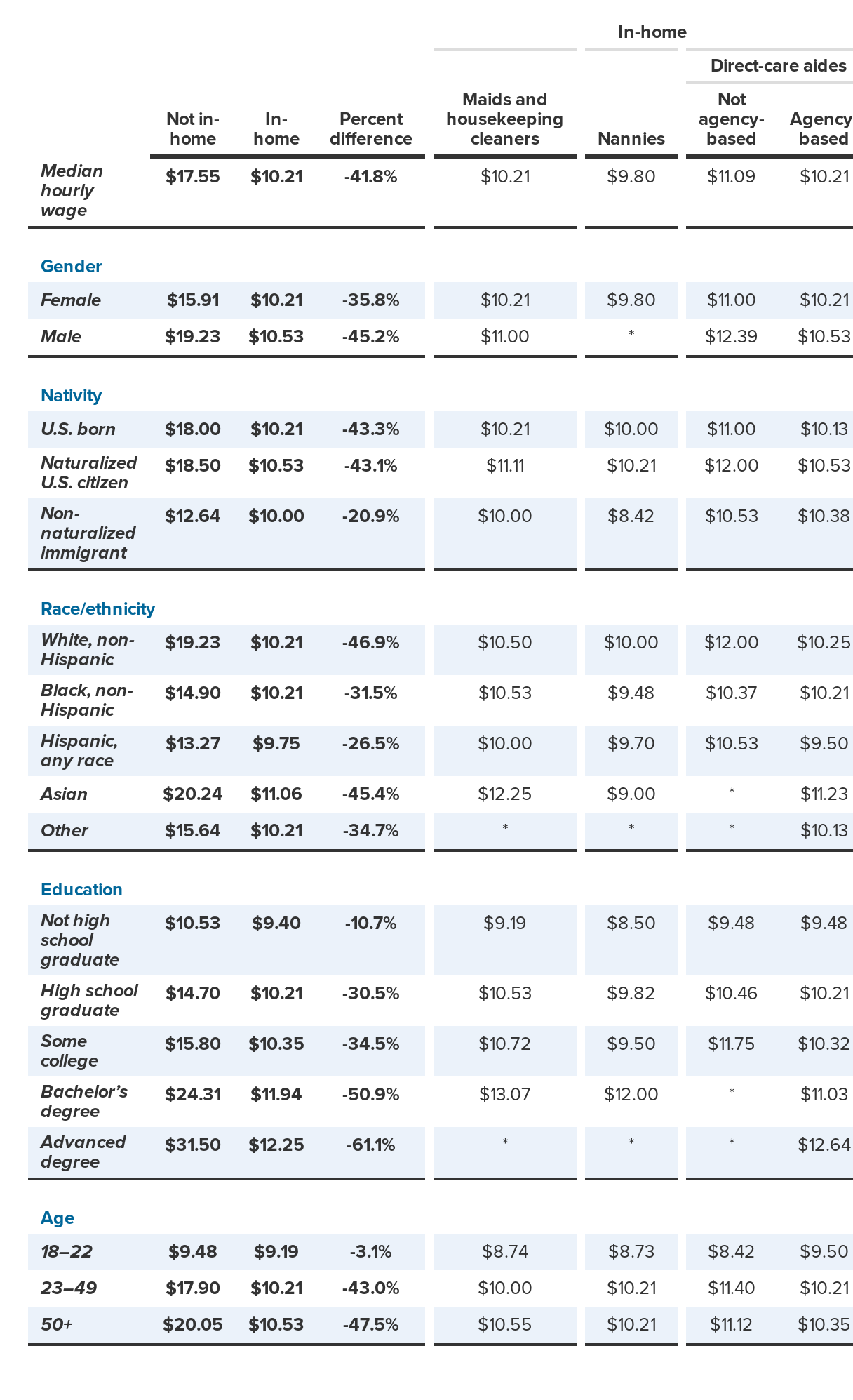 Median real hourly wages, in-home workers versus other workers, 2012