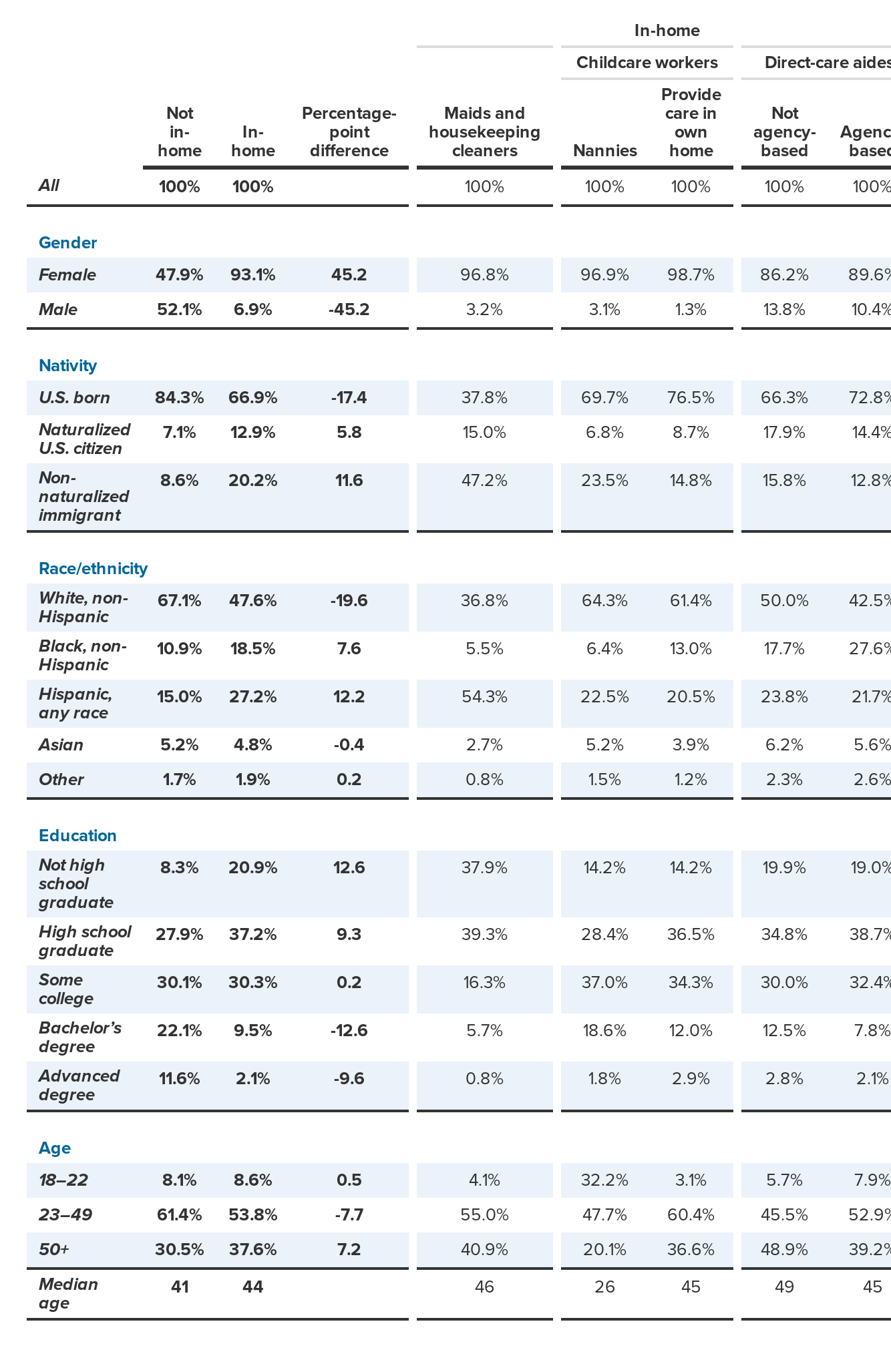 Demographic characteristics of in-home workers, 2012