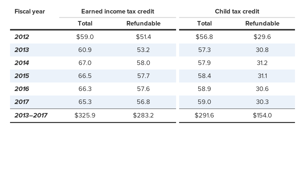 Revenue loss estimates of the EITC and CTC (billions of dollars), 2012–2017