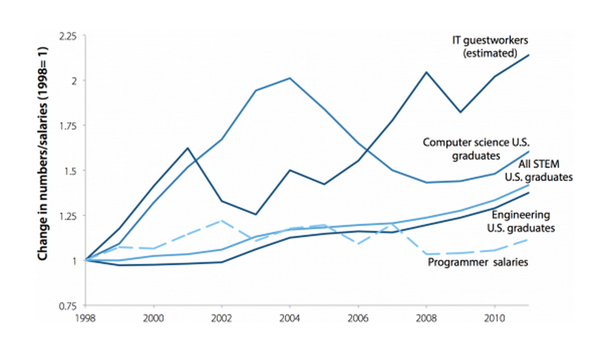 Change in programmer salaries and in numbers of U.S. STEM-related graduates and IT guestworkers, 1998–2011