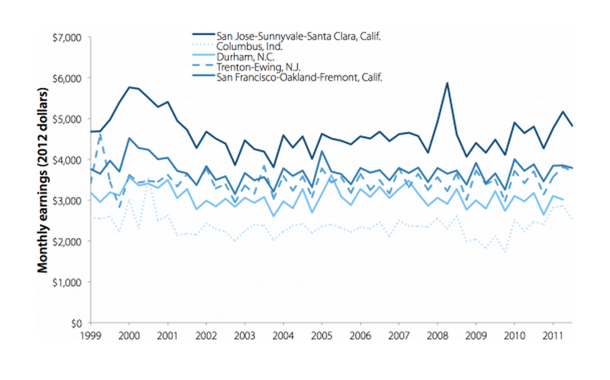Average monthly earnings for new hires in professional, scientific, and technical services in H-1B intensive metropolitan areas, 1999–2011