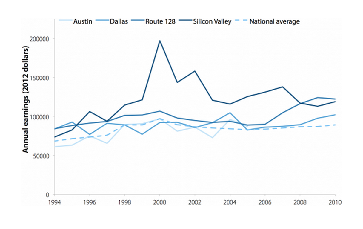 Average annual earnings of full-time computer system design employees in Austin, Dallas, Route 128 corridor, and Silicon Valley, 1994–2010
