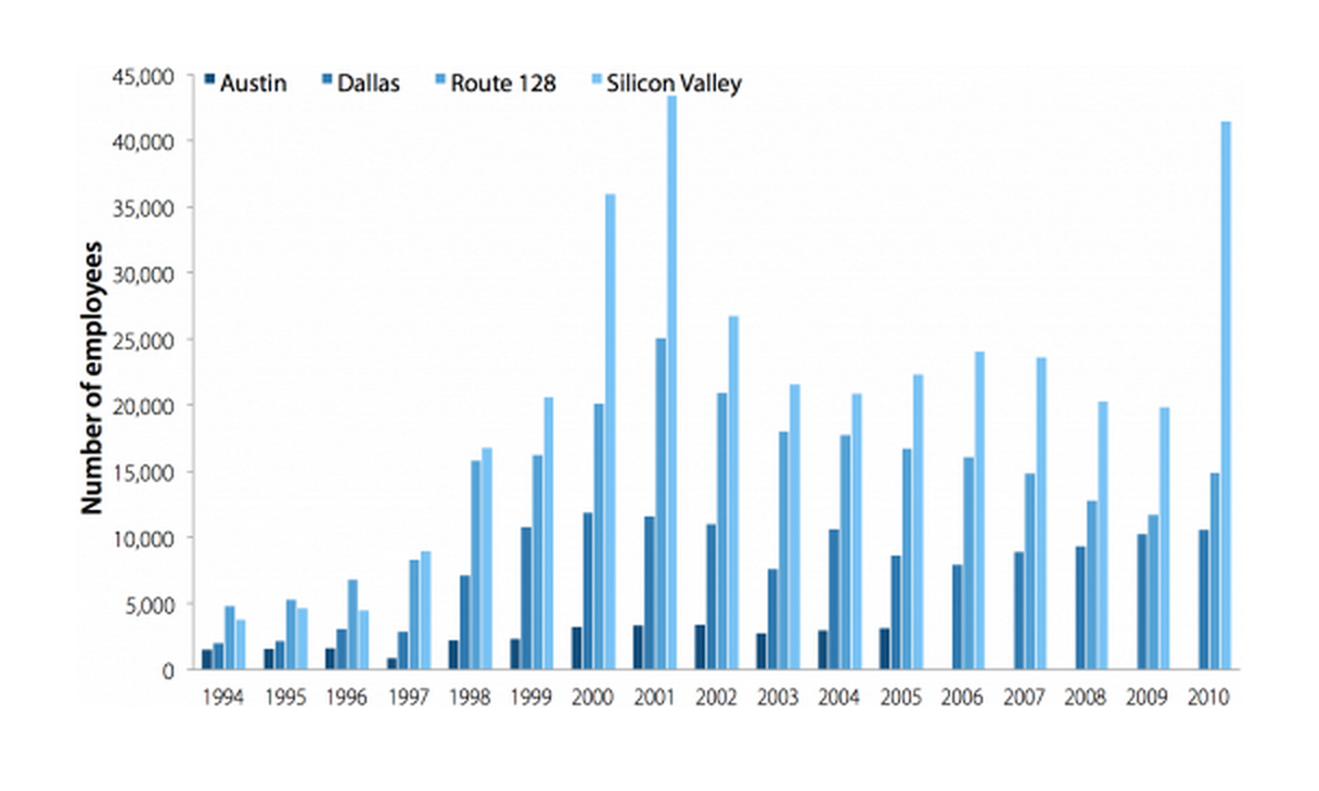 Full-time computer system design employment in Austin, Dallas, Route 128 corridor, and Silicon Valley, 1994–2010