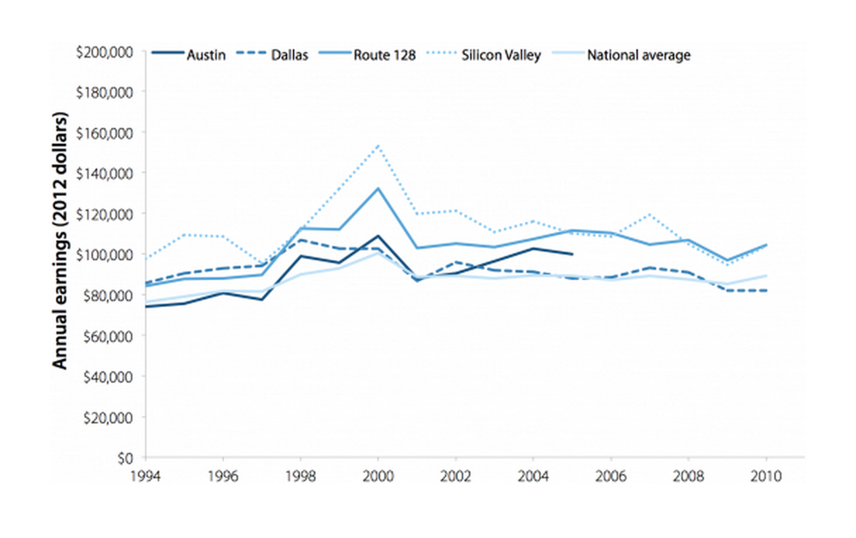 Average annual earnings of full-time computer programming employees in Austin, Dallas, Route 128 corridor, and Silicon Valley, 1994–2010