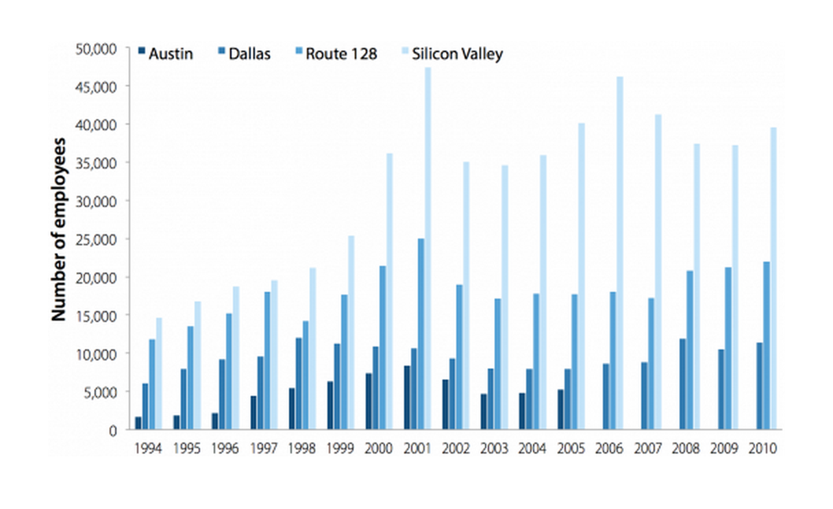 Full-time computer programming employment in Austin, Dallas, Route 128 corridor, and Silicon Valley, 1994–2010