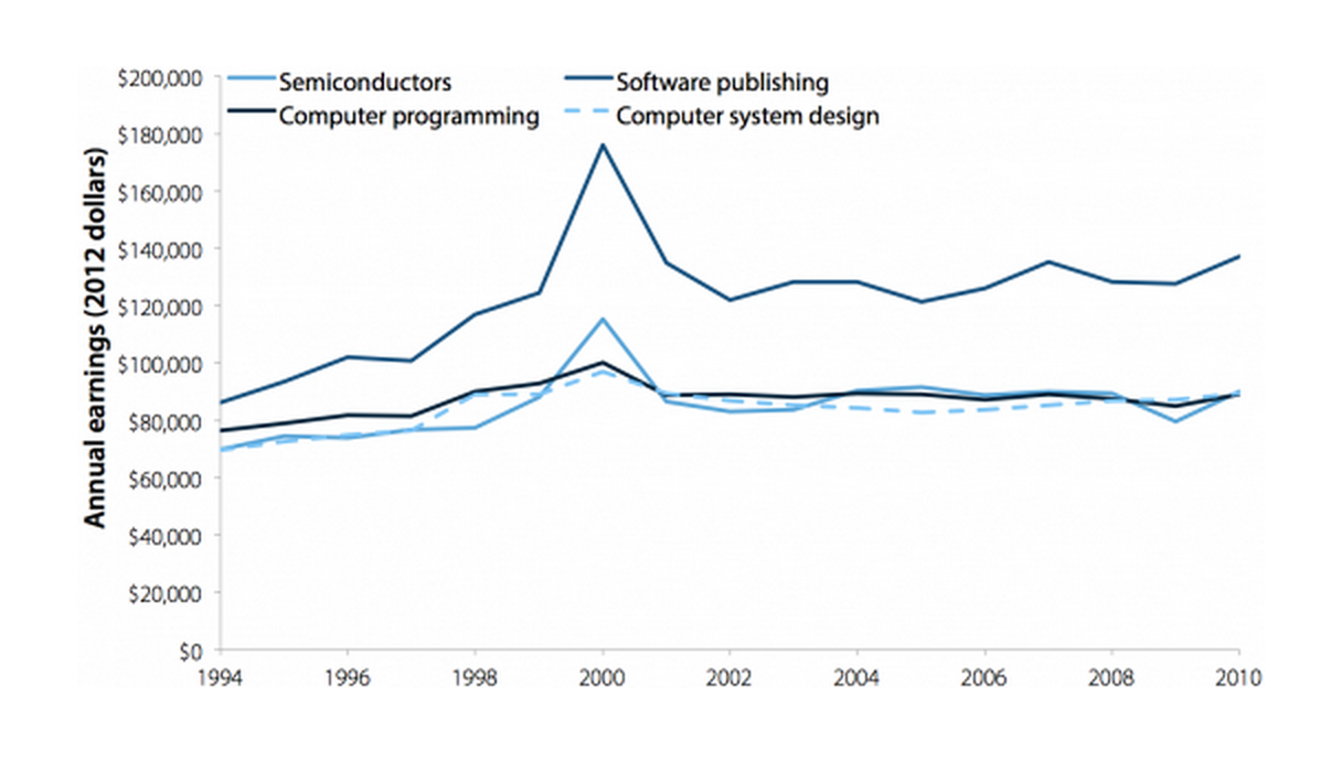 Average annual earnings of U.S. employees in semiconductors, software publishing, computer programming, and computer system design, 1994–2010