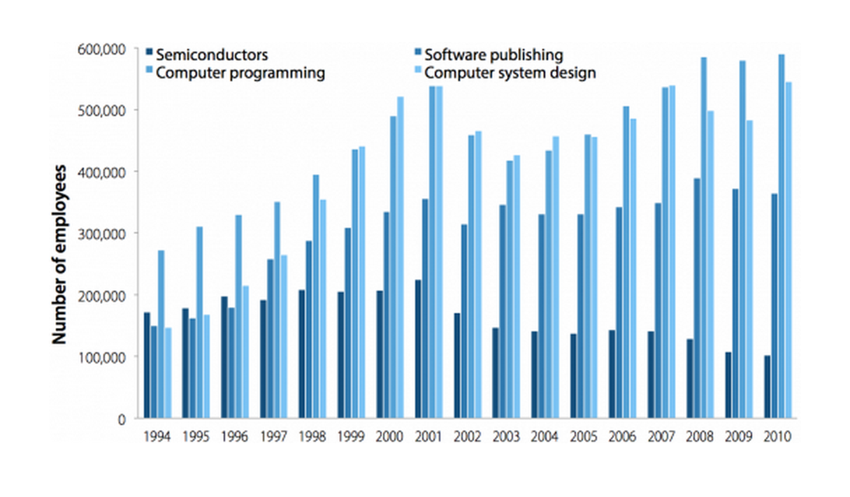 Employment in semiconductor, software publishing, computer programming, and computer system design, 1994–2010