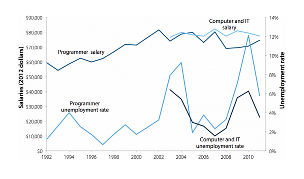 Average salaries and unemployment rates for computer and IT occupations, 1992–2011