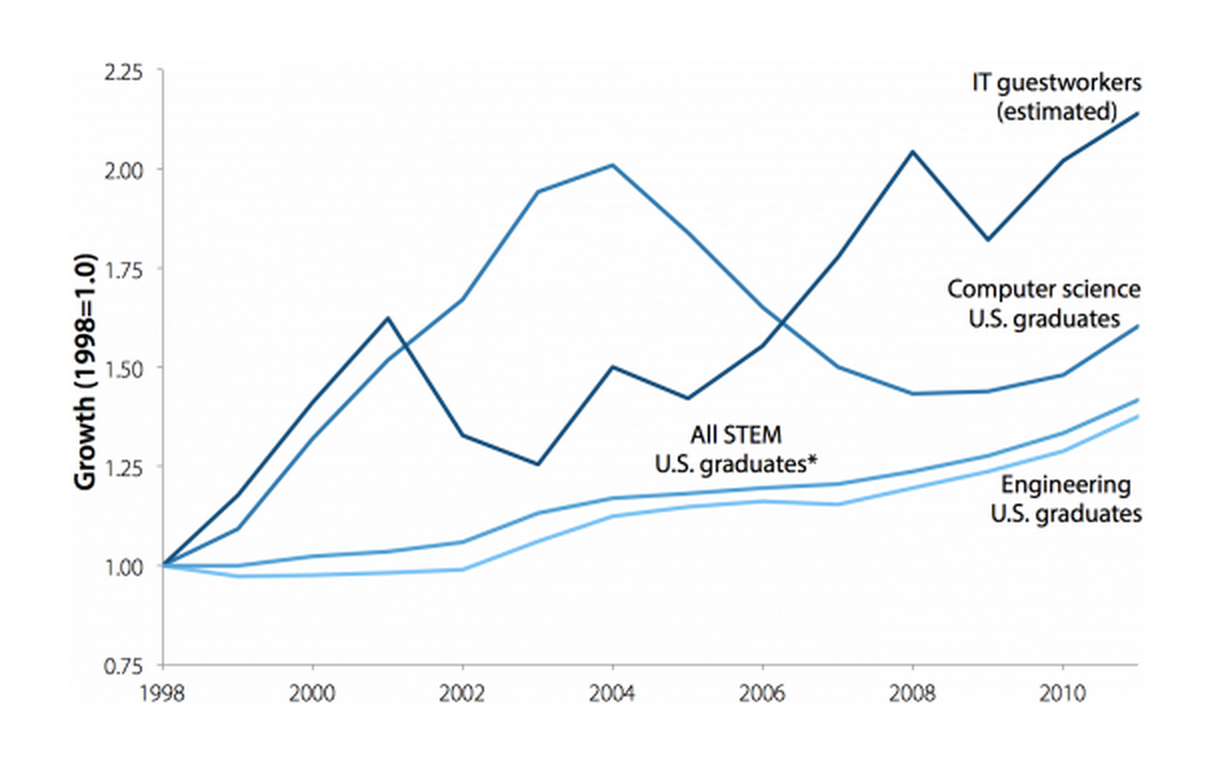 Growth in numbers of new guestworkers and domestic graduates, 1998–2011
