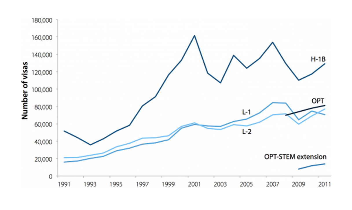 Guestworker visas issued annually, by program or visa category, 1991–2011