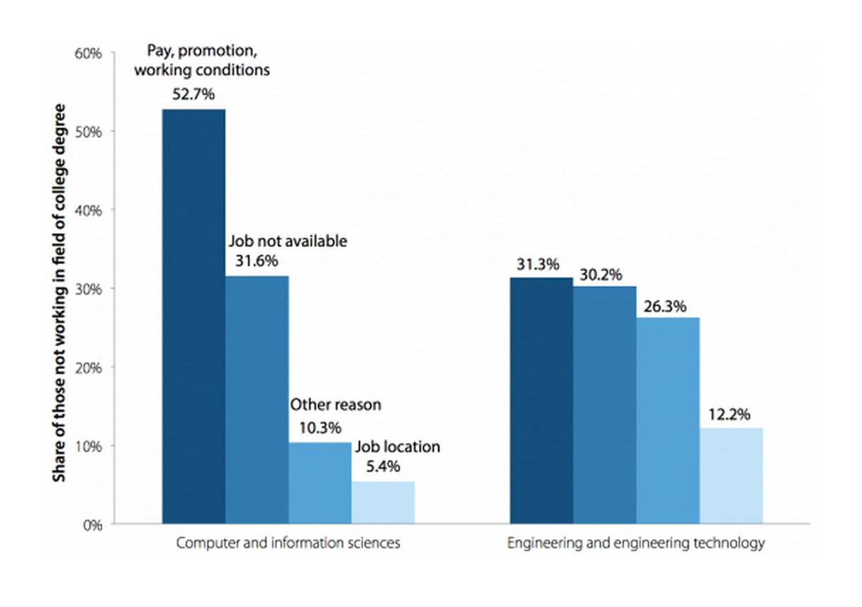 Primary reason for not working in field of college degree one year after graduation, 2009
