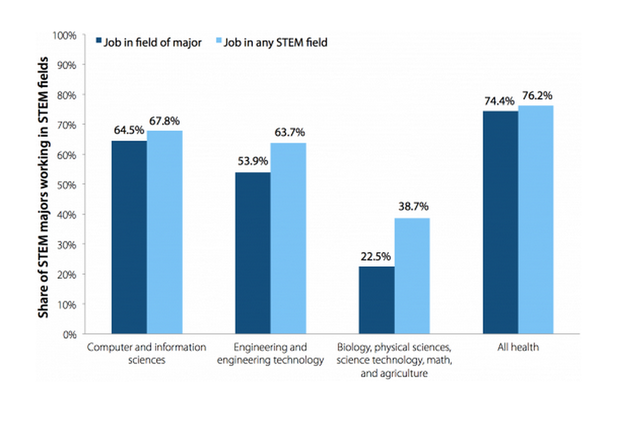 Occupational field of STEM college majors one year after graduation, 2009