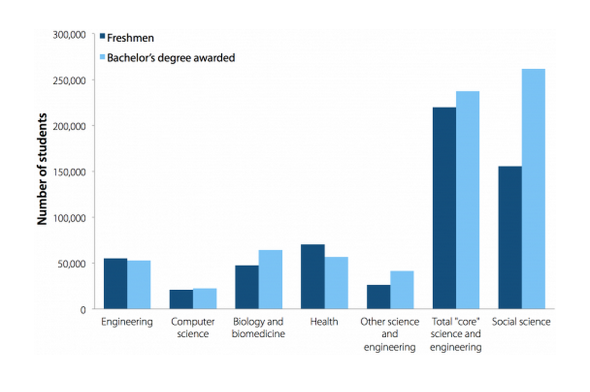 Number of science and engineering freshmen and graduates in 2003 college cohort (graduating within six years)