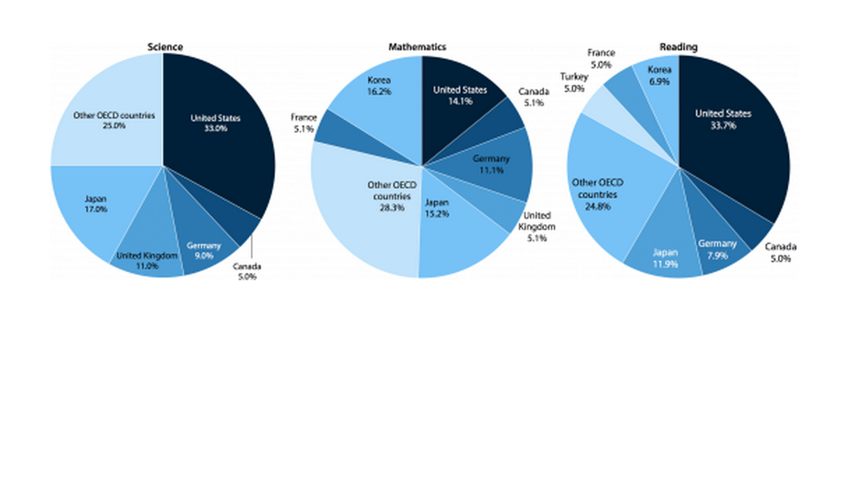 Shares of OECD countries' high-performing students