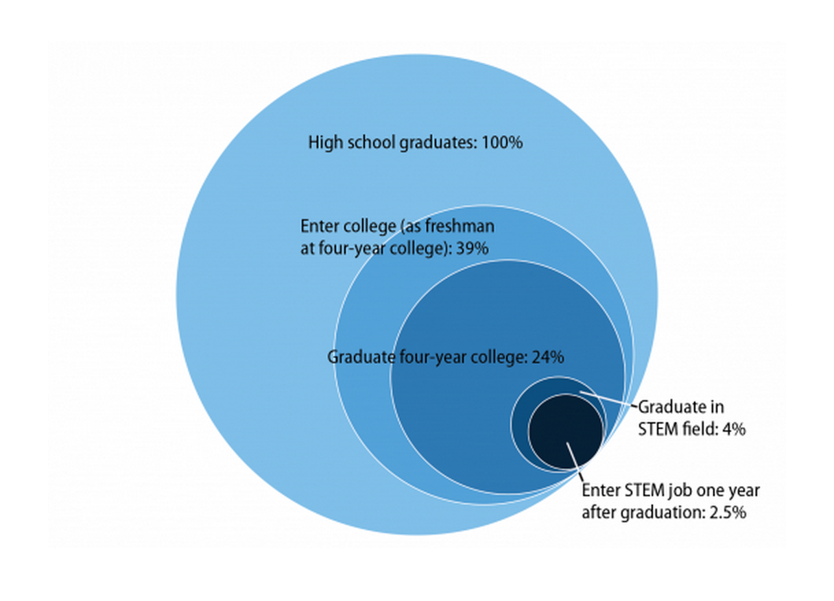Percent of high school graduates going to college, graduating, and then entering a STEM job