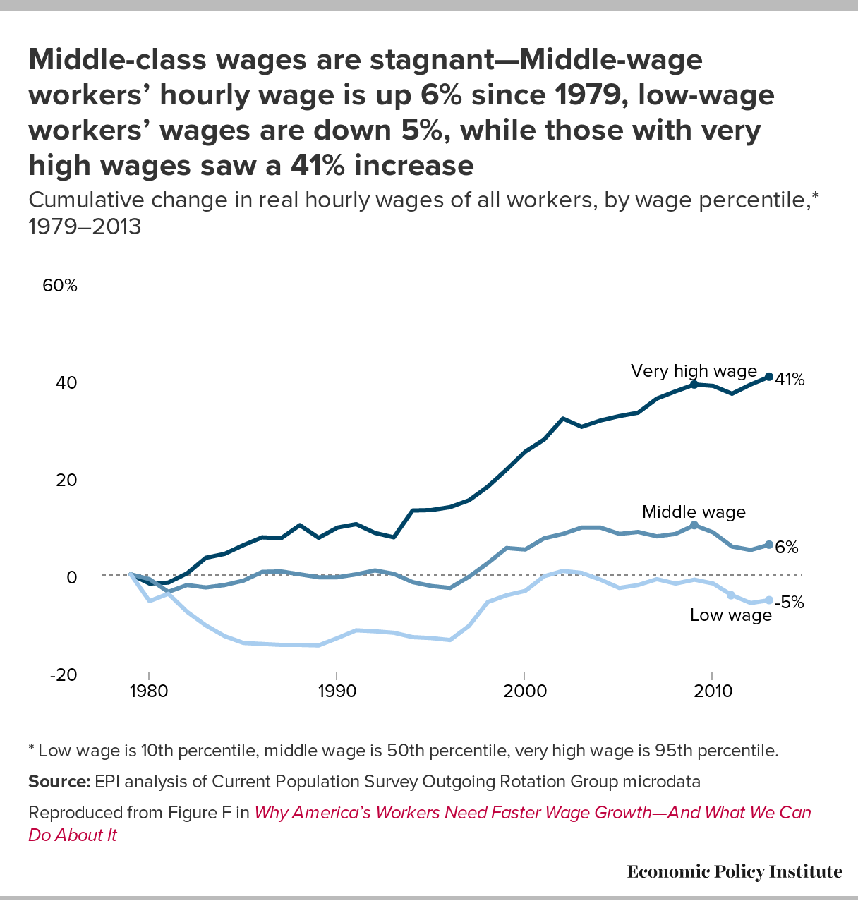 middle class wages