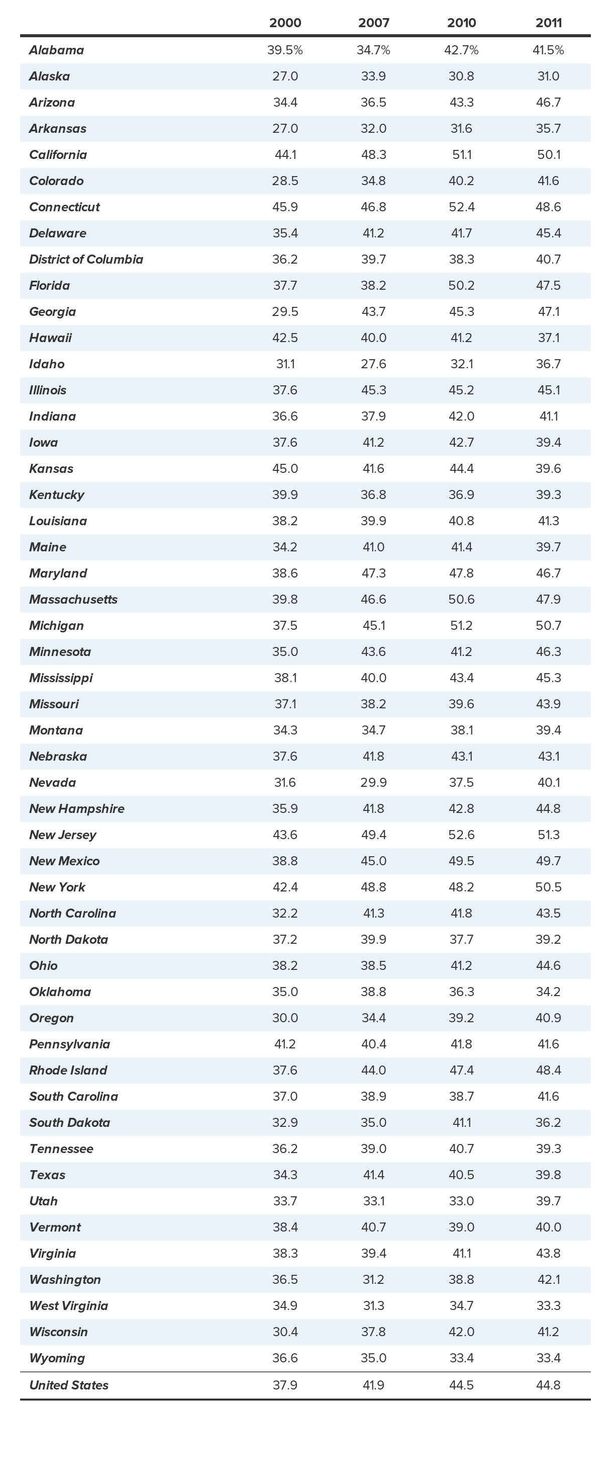 College/university enrollment rates for high school graduates under age 25, by state