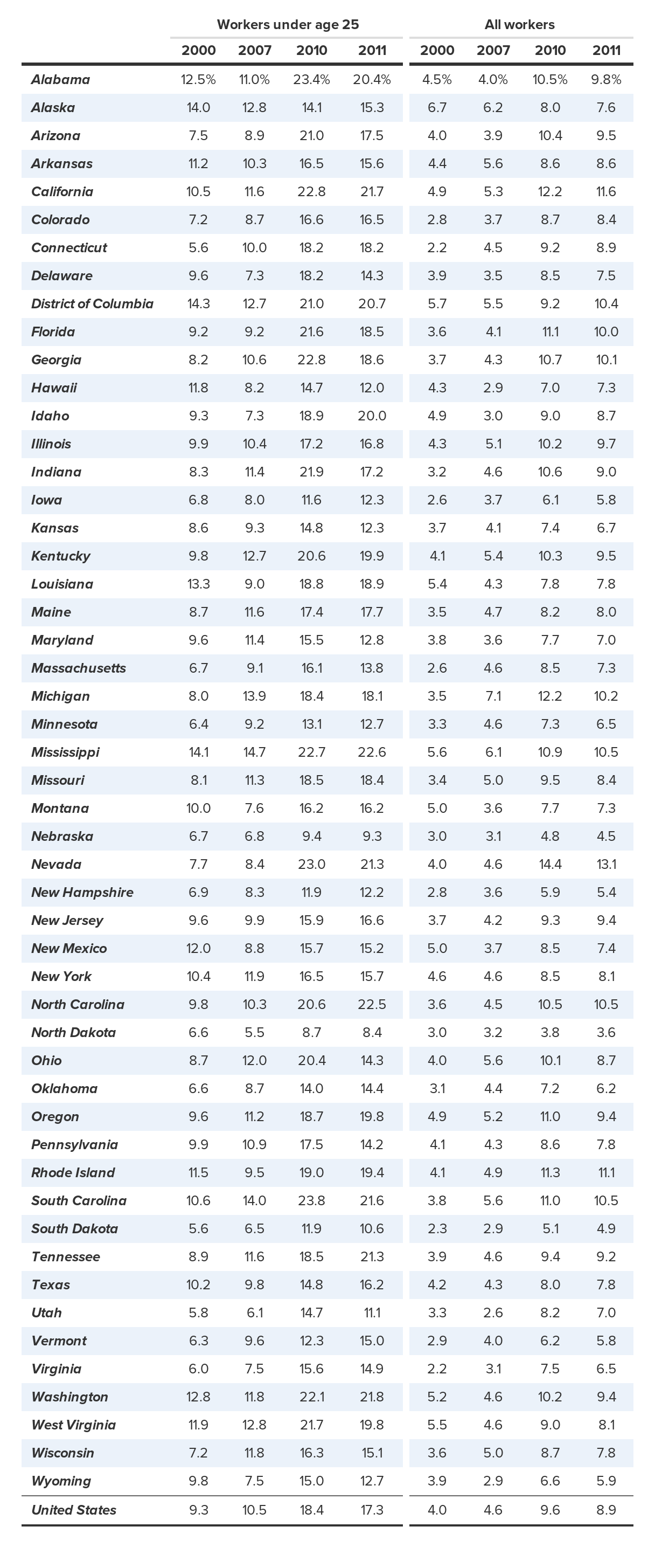 State unemployment rates, by age