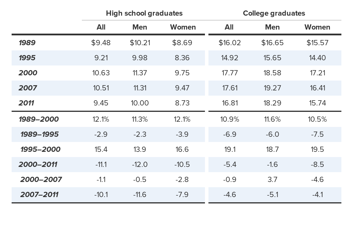 Real average hourly wages for young workers, 1989–2011