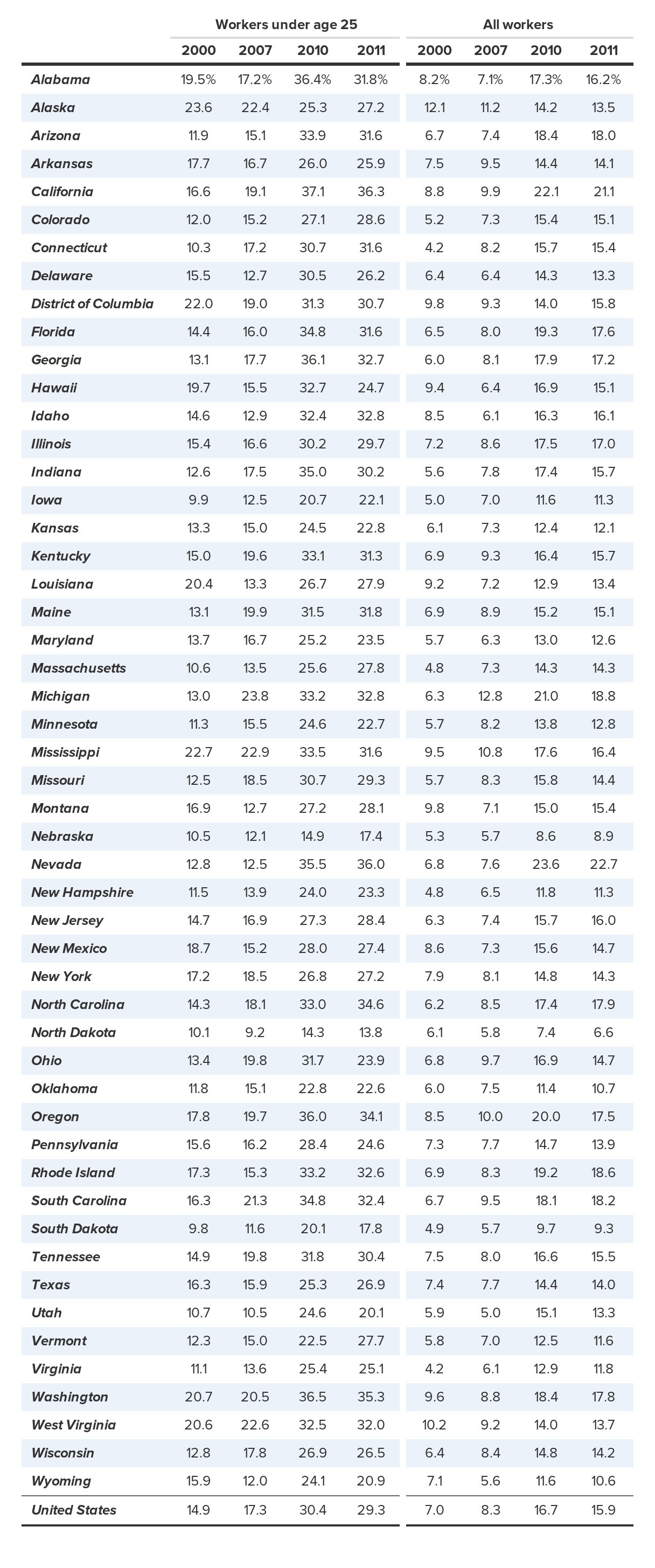 State underemployment rates, by age