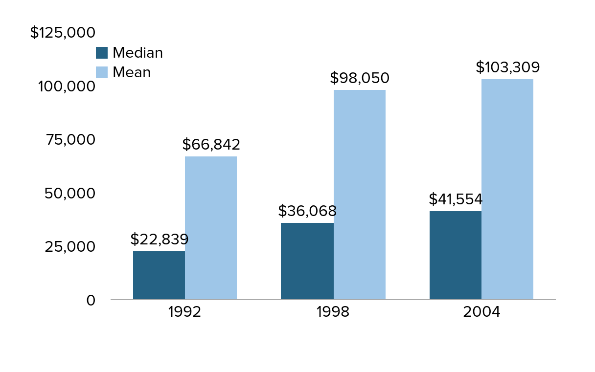 Retirement Inequality Chartbook: How the 401(k) revolution created a few  big winners and many losers | Economic Policy Institute