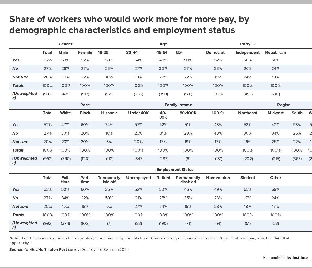 Irregular Work Scheduling And Its Consequences Economic Policy Institute