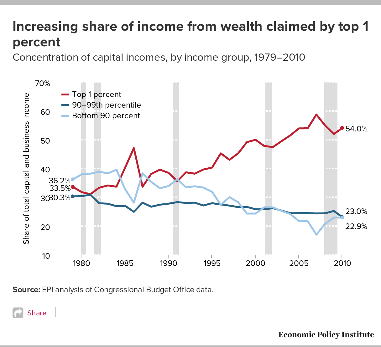 The Top 1 Percent’s Share of from Wealth Has Been Rising for