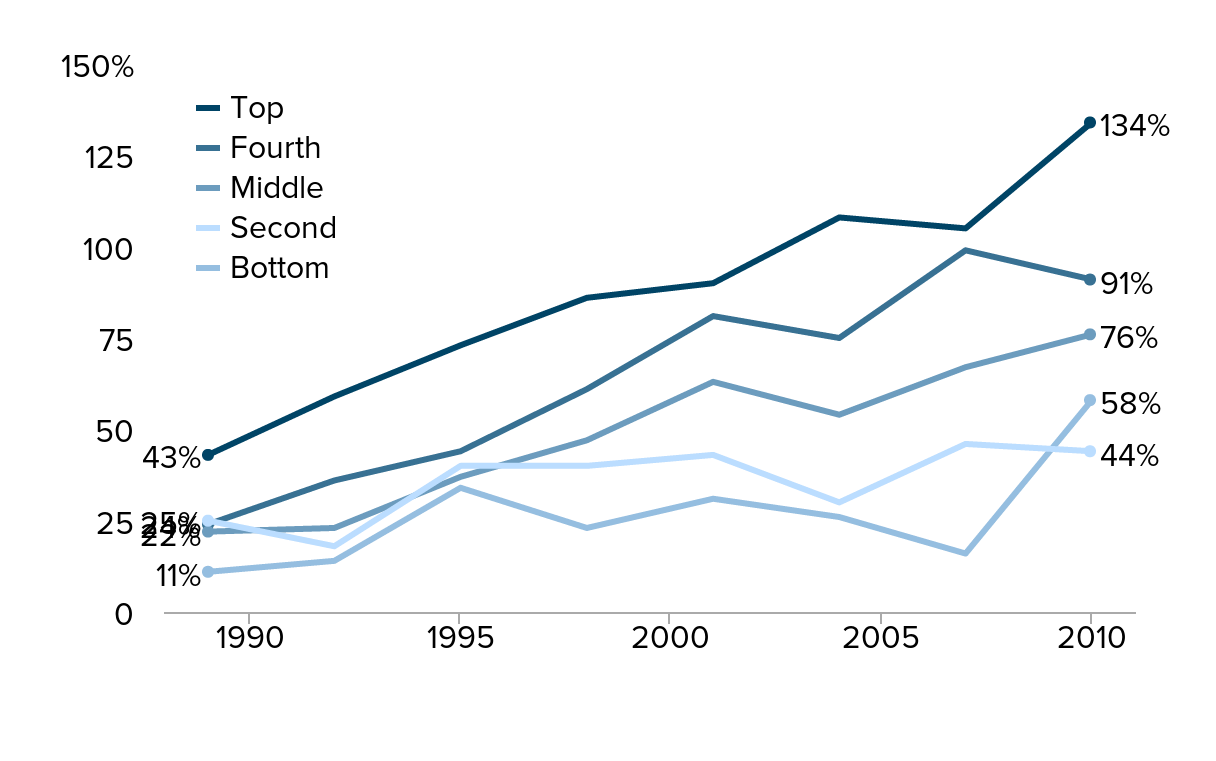 Retirement Inequality Chartbook: How the 401(k) revolution created a few  big winners and many losers | Economic Policy Institute