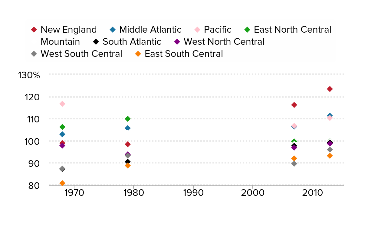 Census division median wages as a share of the national median wage, 1968, 1979, 2007, and 2013