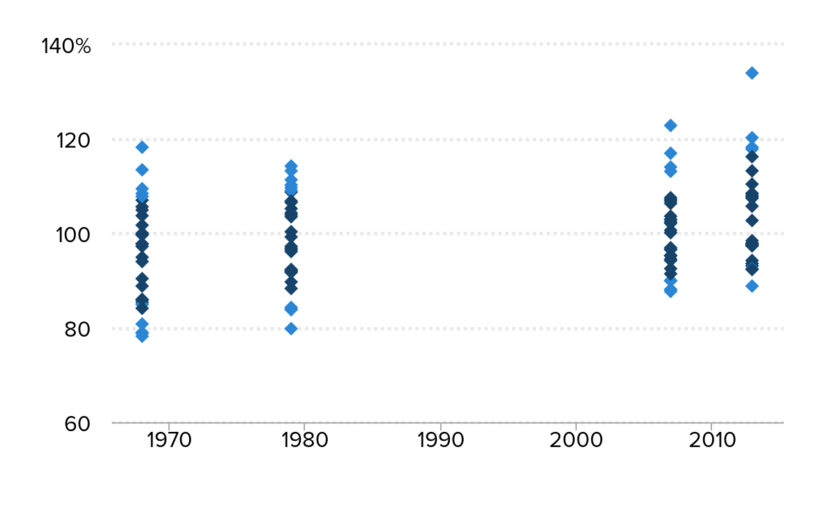 State-group median wages as a share of the national median wage, 1968, 1979, 2007, and 2013