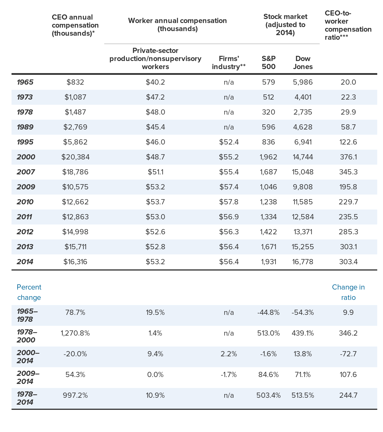 Top CEOs Make 300 Times More than Typical Workers: Pay Growth Surpasses ...