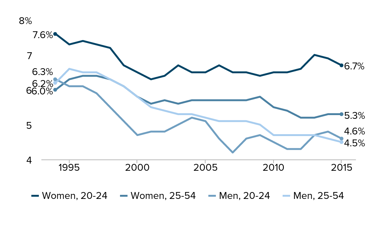 Women Are More Likely to Work Multiple Jobs than Men | Economic Policy  Institute