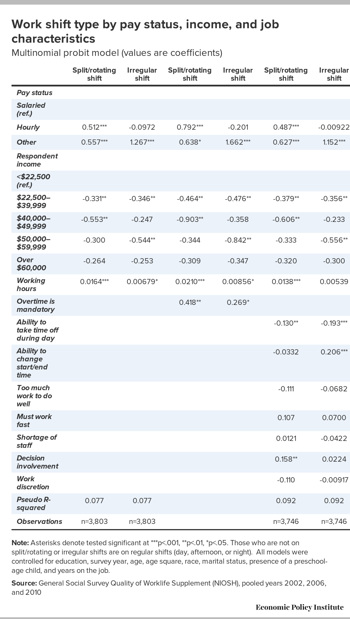 Irregular Work Scheduling And Its Consequences Economic Policy Institute