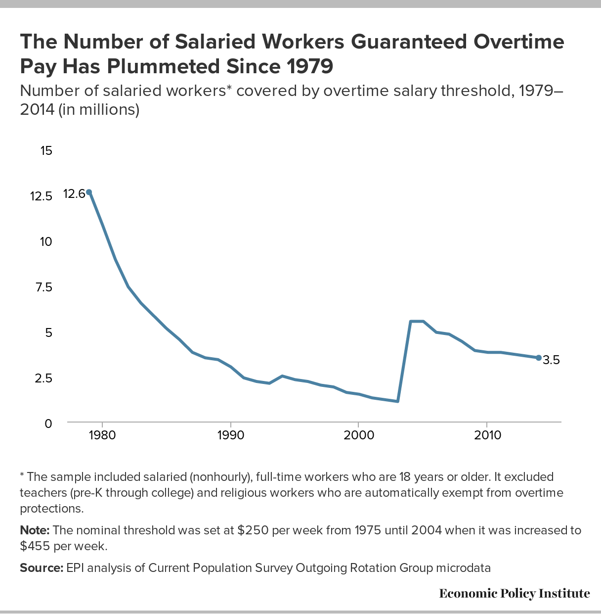 Raising the overtime salary threshold is an important improvement in