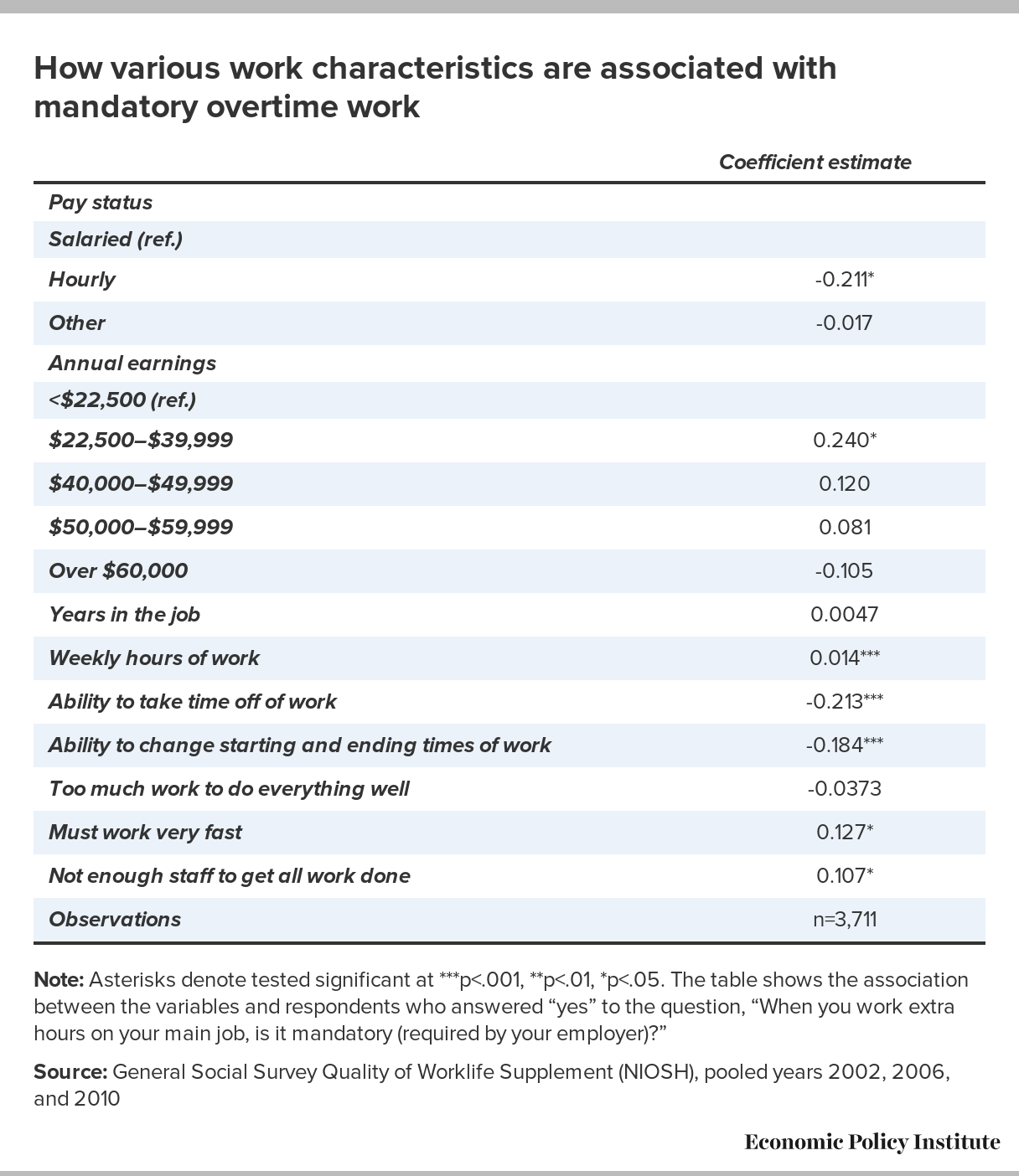 Irregular Work Scheduling And Its Consequences Economic Policy Institute