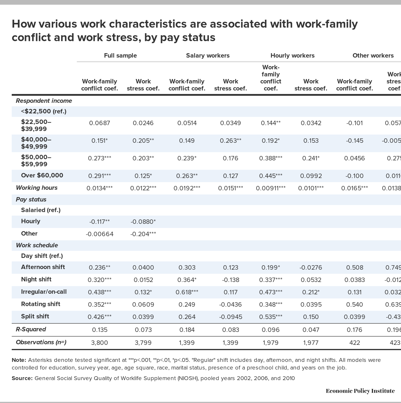 Irregular Work Scheduling And Its Consequences Economic Policy Institute