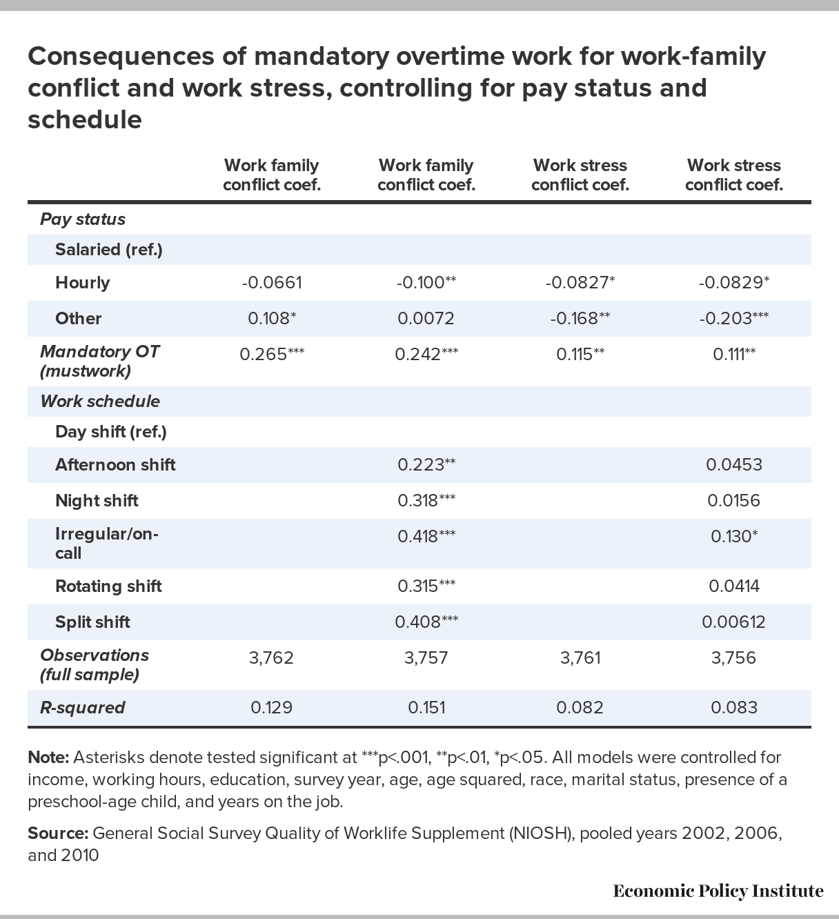 Irregular Work Scheduling And Its Consequences Economic Policy Institute