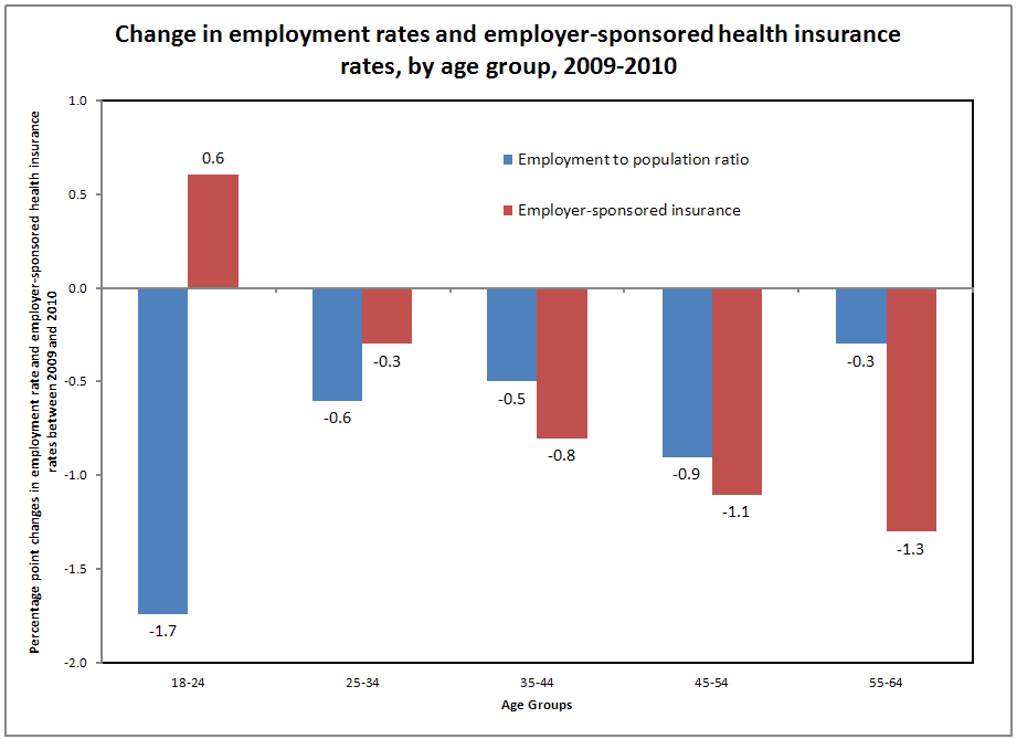 Young Adults Increase Employer-sponsored Insurance As Their Employment ...