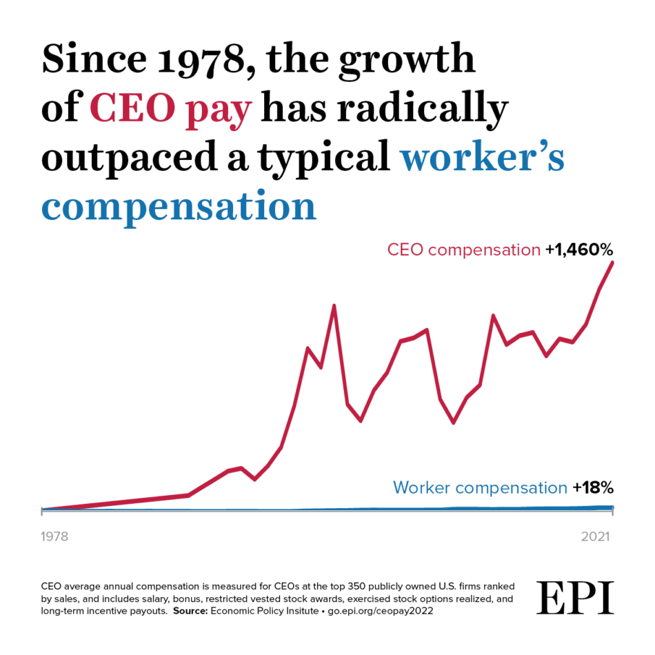 Ceo Pay Has Skyrocketed 1460 Since 1978 Ceos Were Paid 399 Times As Much As A Typical Worker