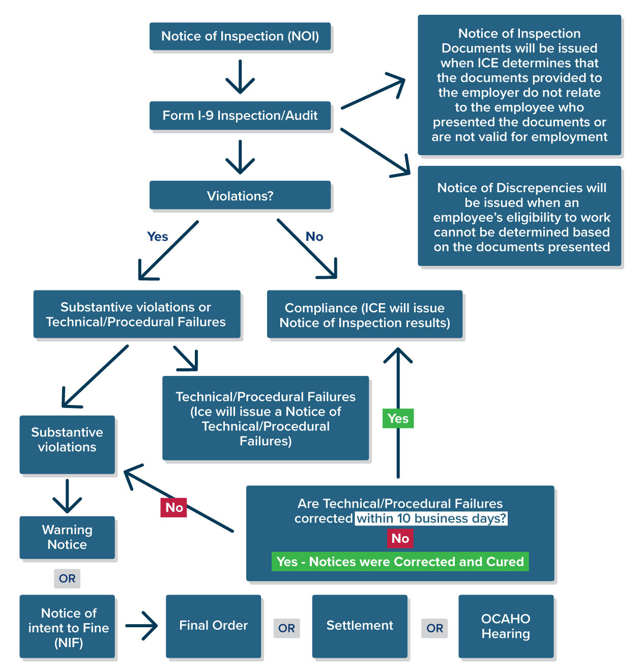 What happens during an I-9 inspection?: Form I-9 inspection/audit process flow chart from U.S. Immigration and Customs Enforcement