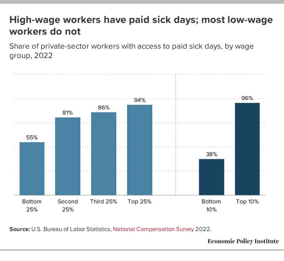 أكثر من 60٪ من العمال ذوي الأجور المنخفضة لا يزالون غير قادرين على الحصول على أيام مرضية مدفوعة الأجر في العمل