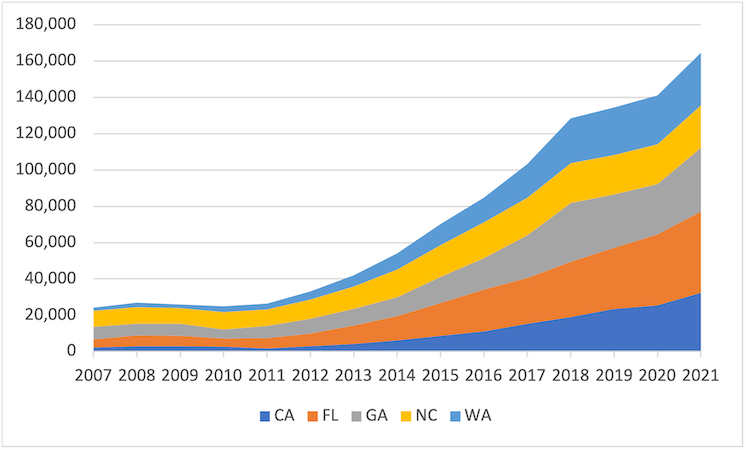 The top five states had 52% of H-2A jobs in Fiscal Year 2021; in California and Washington H-2A rose the fastest