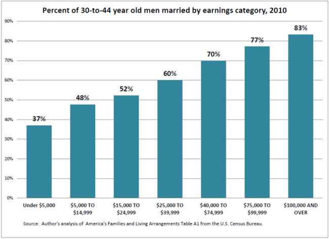 Less money, less marriage | Economic Policy Institute